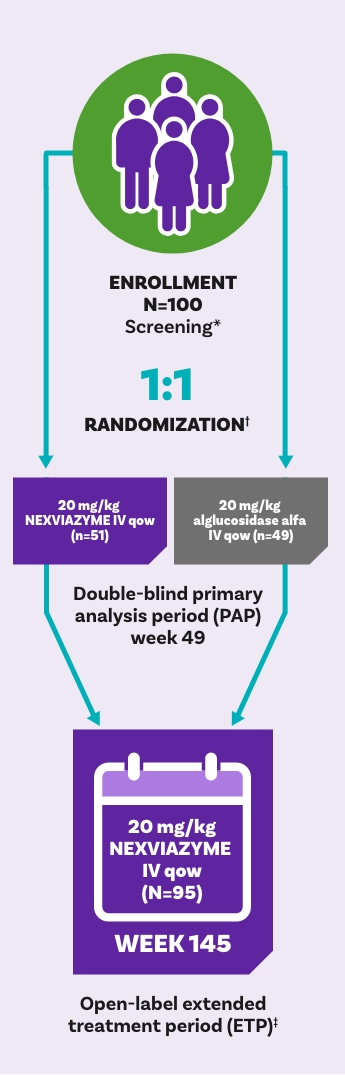 NEXVIAZYME® (avalglucosidase alfa-ngpt) COMET study design