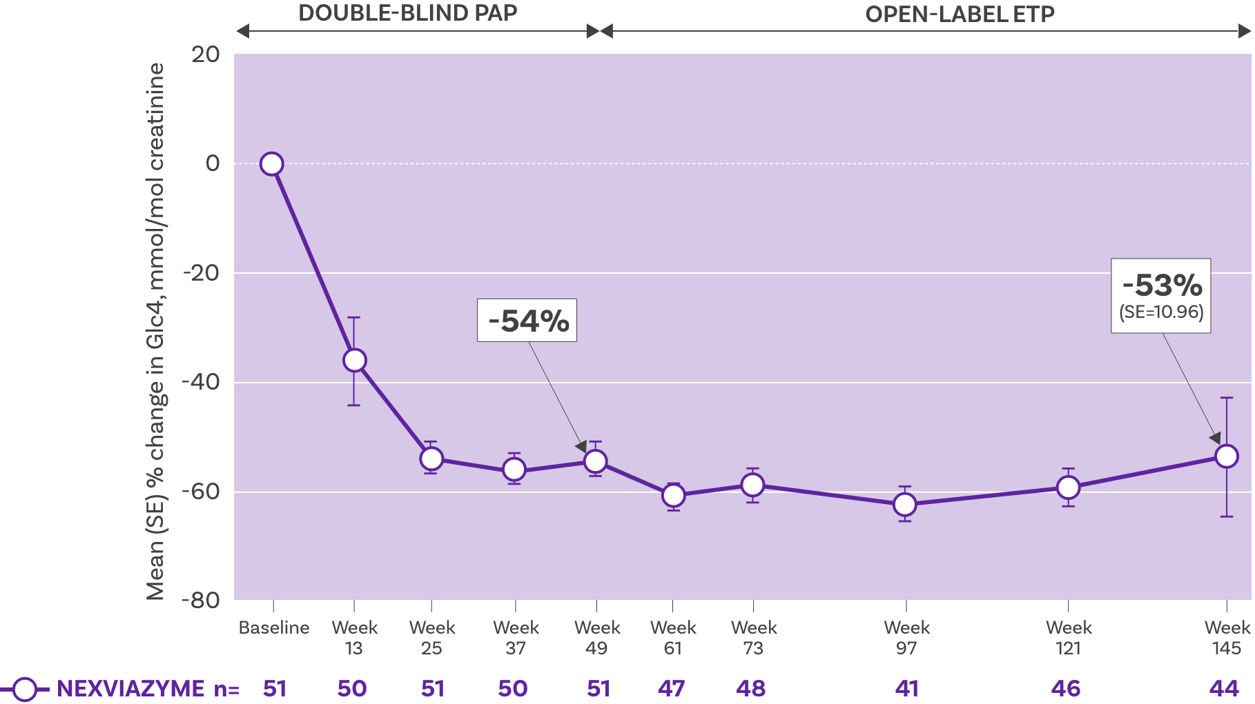 NEXVIAZYME® (avalglucosidase alfa-ngpt) and Glycogen Degradation graph
